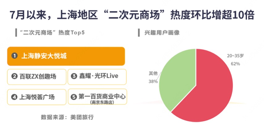 7月以来,上海地区“二次元商场”搜索量环比上月增长超10倍