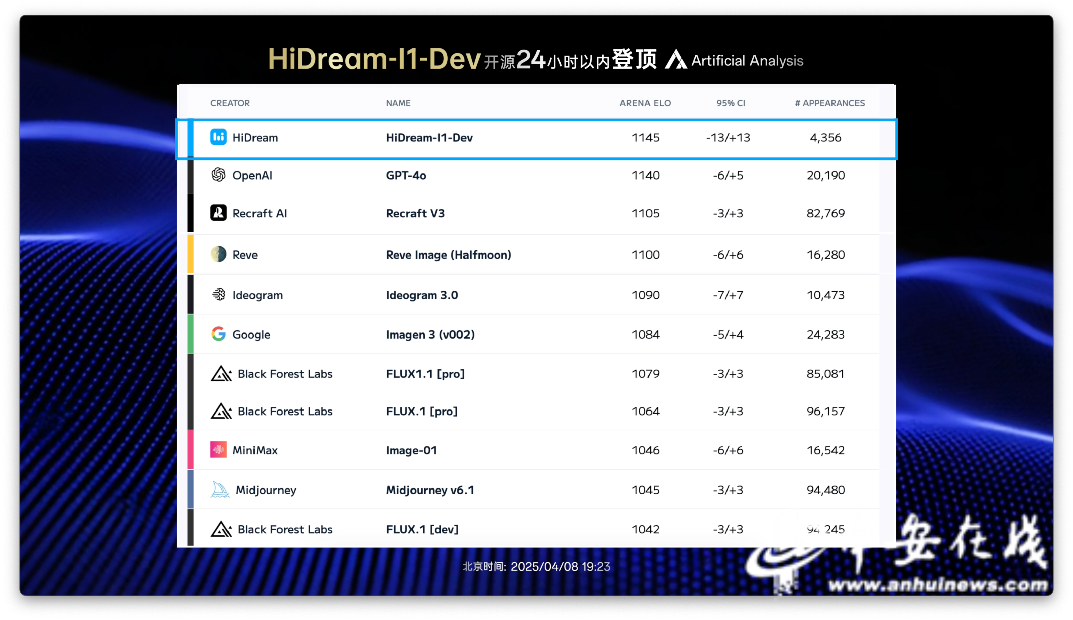 HiDream-I1在24小时内登顶国际权威榜单Artificial Analysis.png