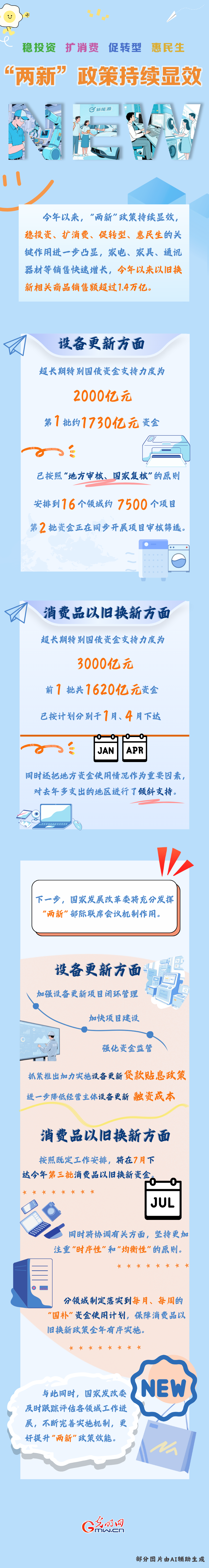 图解丨稳投资、扩消费、促转型、惠民生 “两新”政策持续显效 图解丨稳投资、扩消费、促转型、惠民生 “两新”政策持续显效